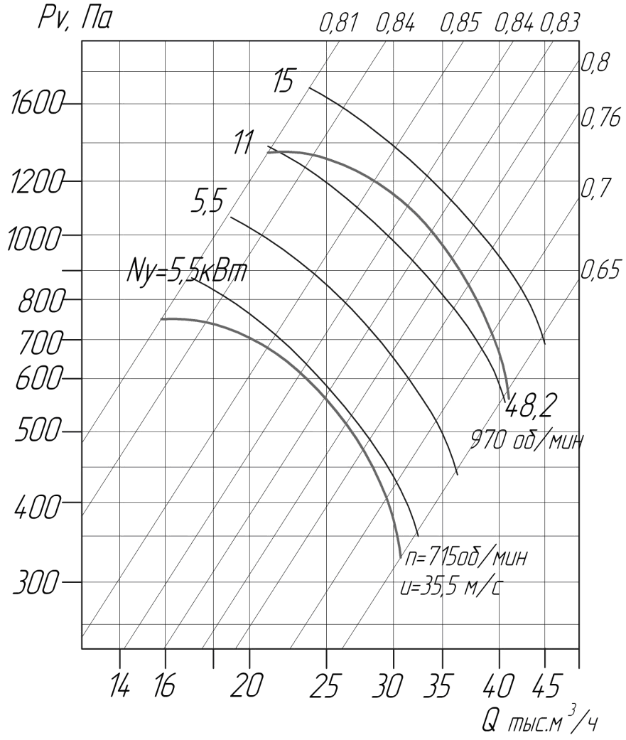 Аэродинамические характеристики вентиляторов ВЦ 4-75 № 10,0 D/Dн = 0.95 (исполнение1)