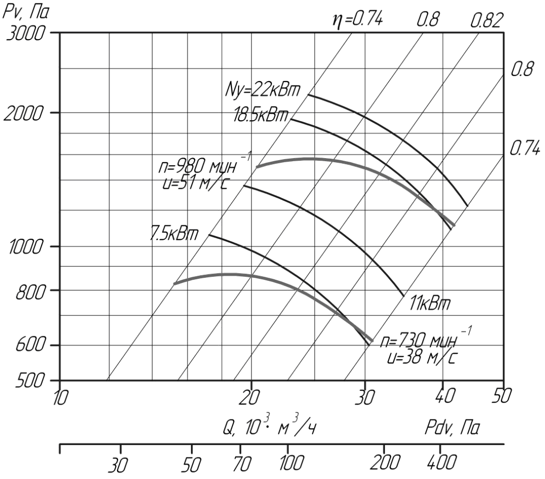 Аэродинамические характеристики вентиляторов ВЦ 4-75 № 10,0 D/Dн = 1 (исполнение1)