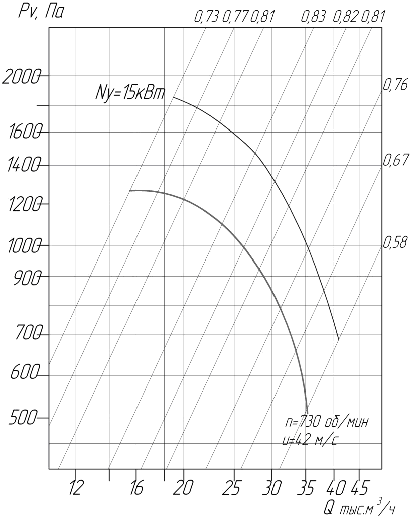 Аэродинамические характеристики вентиляторов ВЦ 4-75 № 10,0 D/Dн = 1.1 (исполнение1)