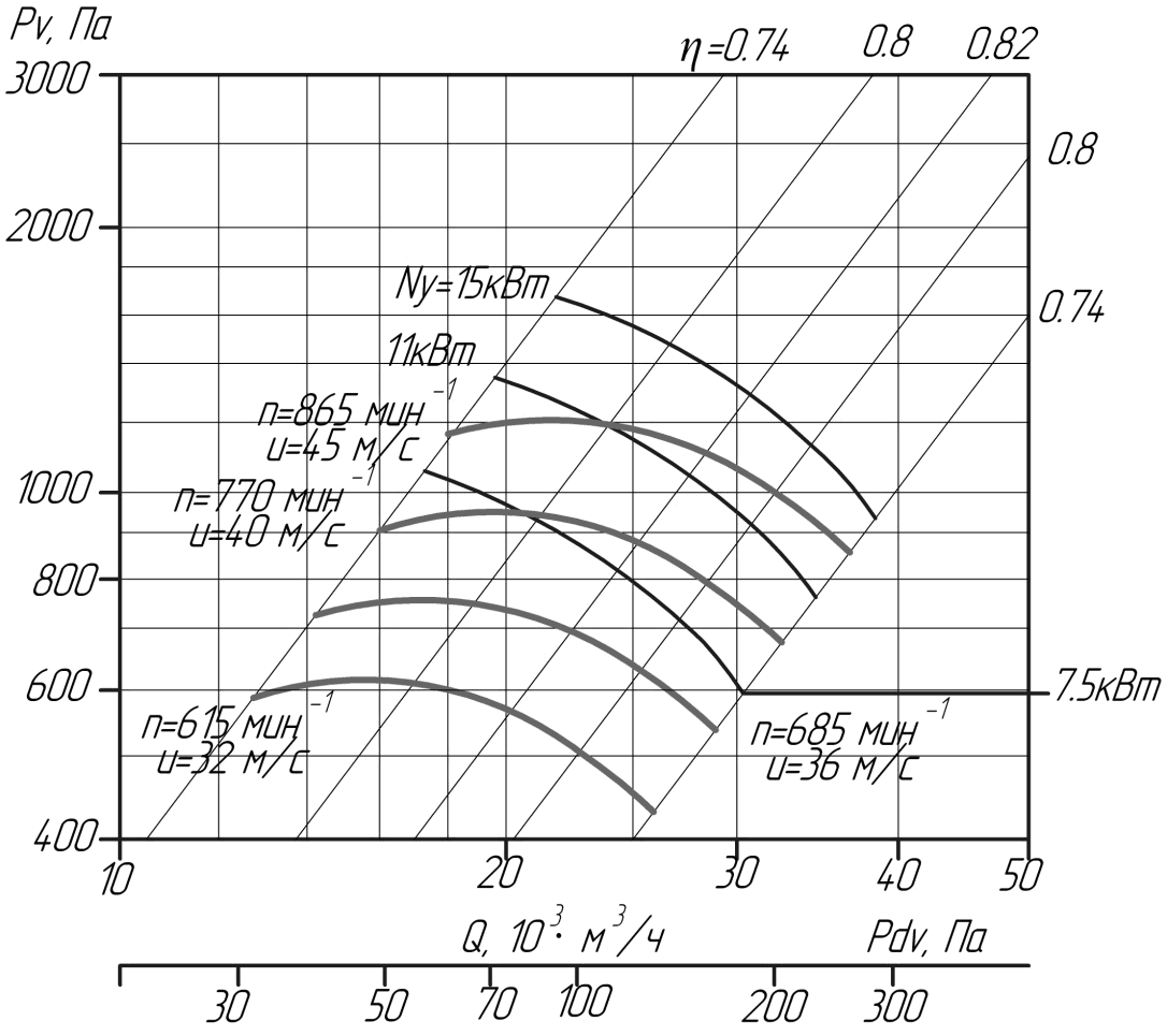 Аэродинамические характеристики вентиляторов ВЦ 4-75 № 10,0 (исполнение 5)