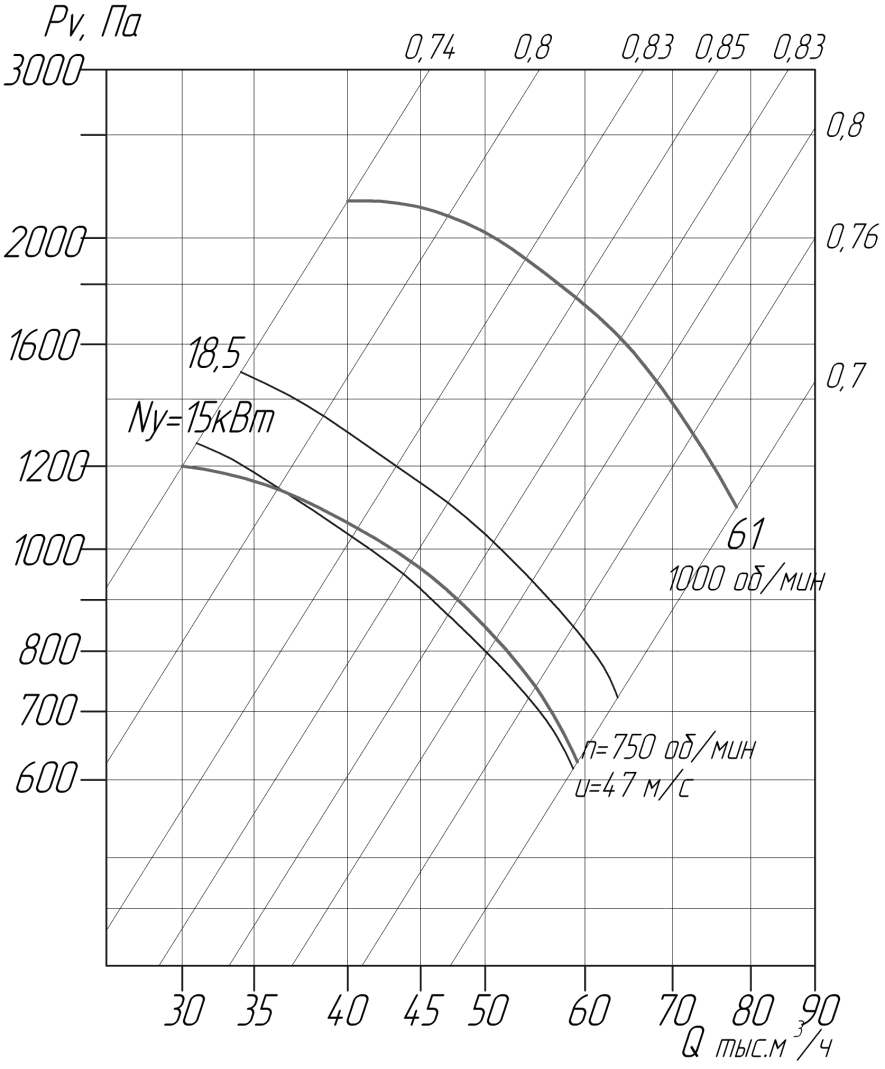 Аэродинамические характеристики вентиляторов ВЦ 4-75 № 12,5 D/Dн = 0.95 (исполнение1)