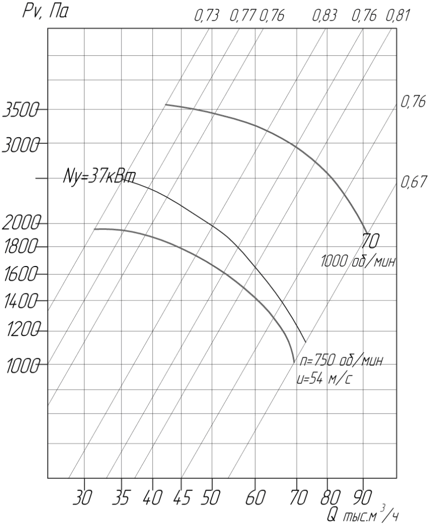 Аэродинамические характеристики вентиляторов ВЦ 4-75 № 12,5 D/Dн = 1.1 (исполнение1)