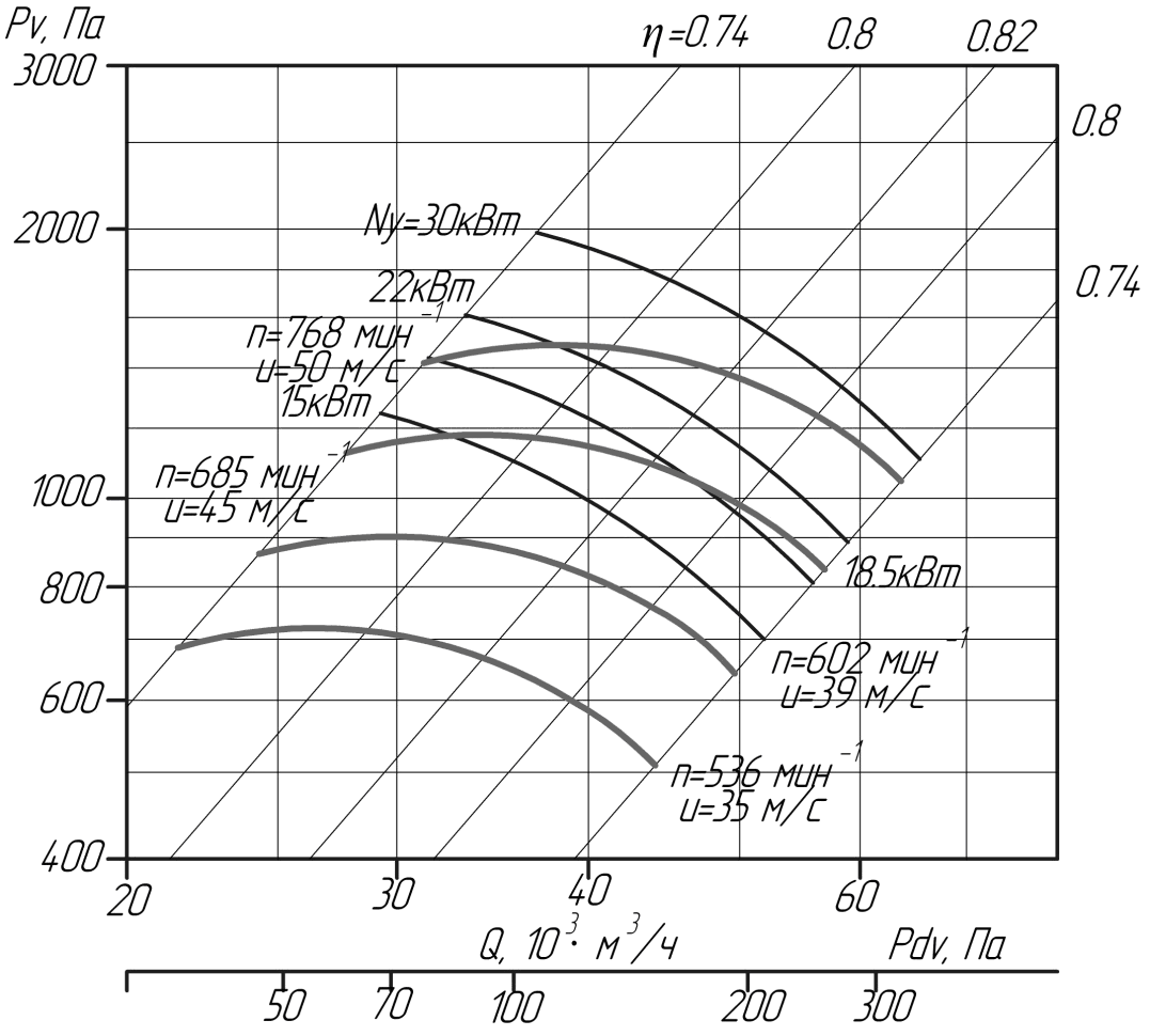 Аэродинамические характеристики вентиляторов ВЦ 4-75 № 12,5 (исполнение5)