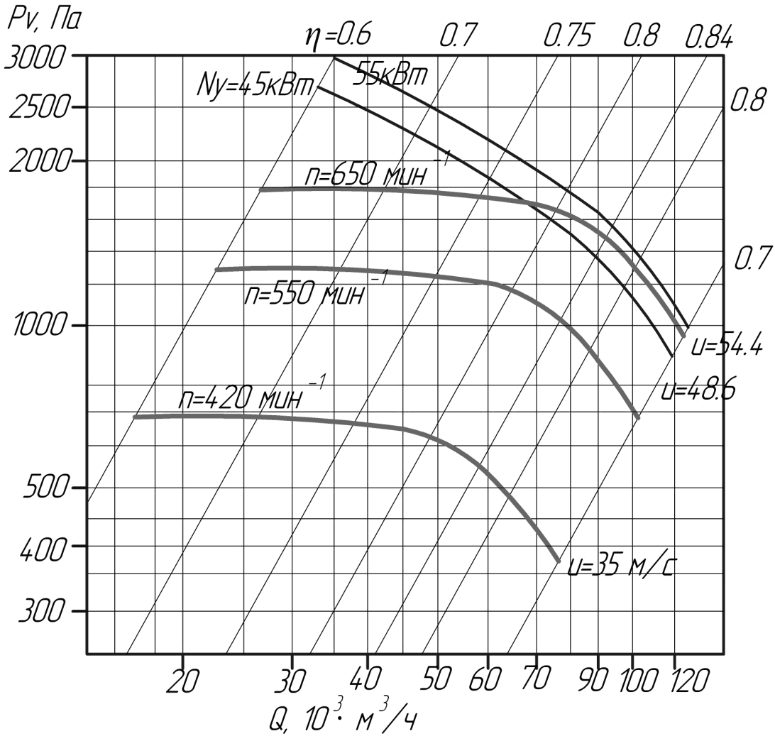 Аэродинамические характеристики вентиляторов ВЦ 4-75 № 16,0 (исполнение5)