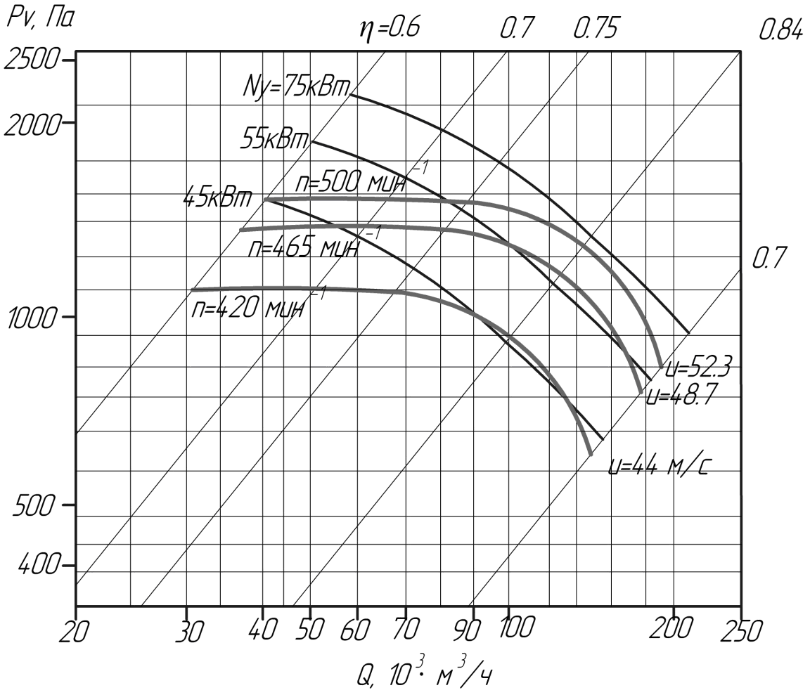 Аэродинамические характеристики вентиляторов ВЦ 4-75 № 20,0 (исполнение5)