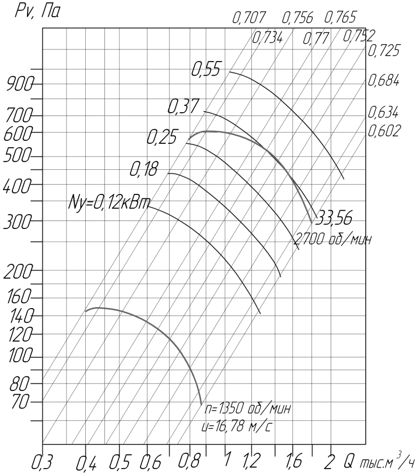 Аэродинамические характеристики вентиляторов ВЦ 4-75 № 2,5 D/Dн = 0.95 (исполнение1)