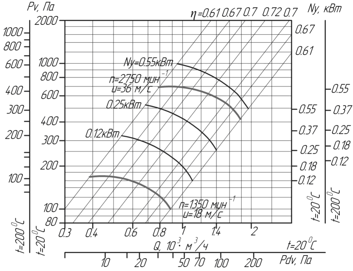 Аэродинамические характеристики вентиляторов ВЦ 4-75 № 2,5 D/Dн = 1 (исполнение1)