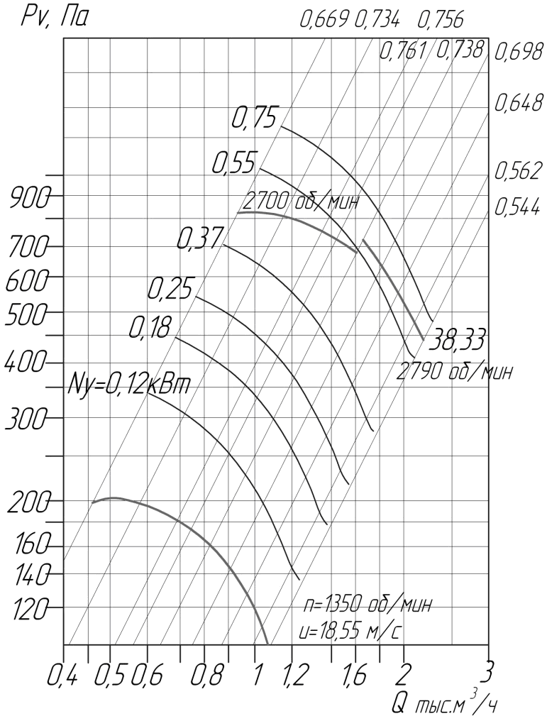 Аэродинамические характеристики вентиляторов ВЦ 4-75 № 2,5 D/Dн = 1.05 (исполнение1)