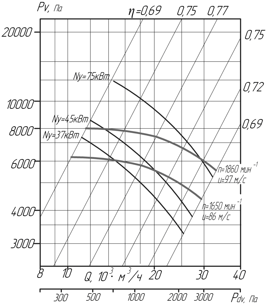 Аэродинамические характеристики вентиляторов ВЦ6-28 №10 (исполнение 5)