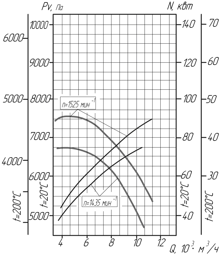 Аэродинамические характеристики вентиляторов ВЦ6-28 №12,5 (исполнение 5)