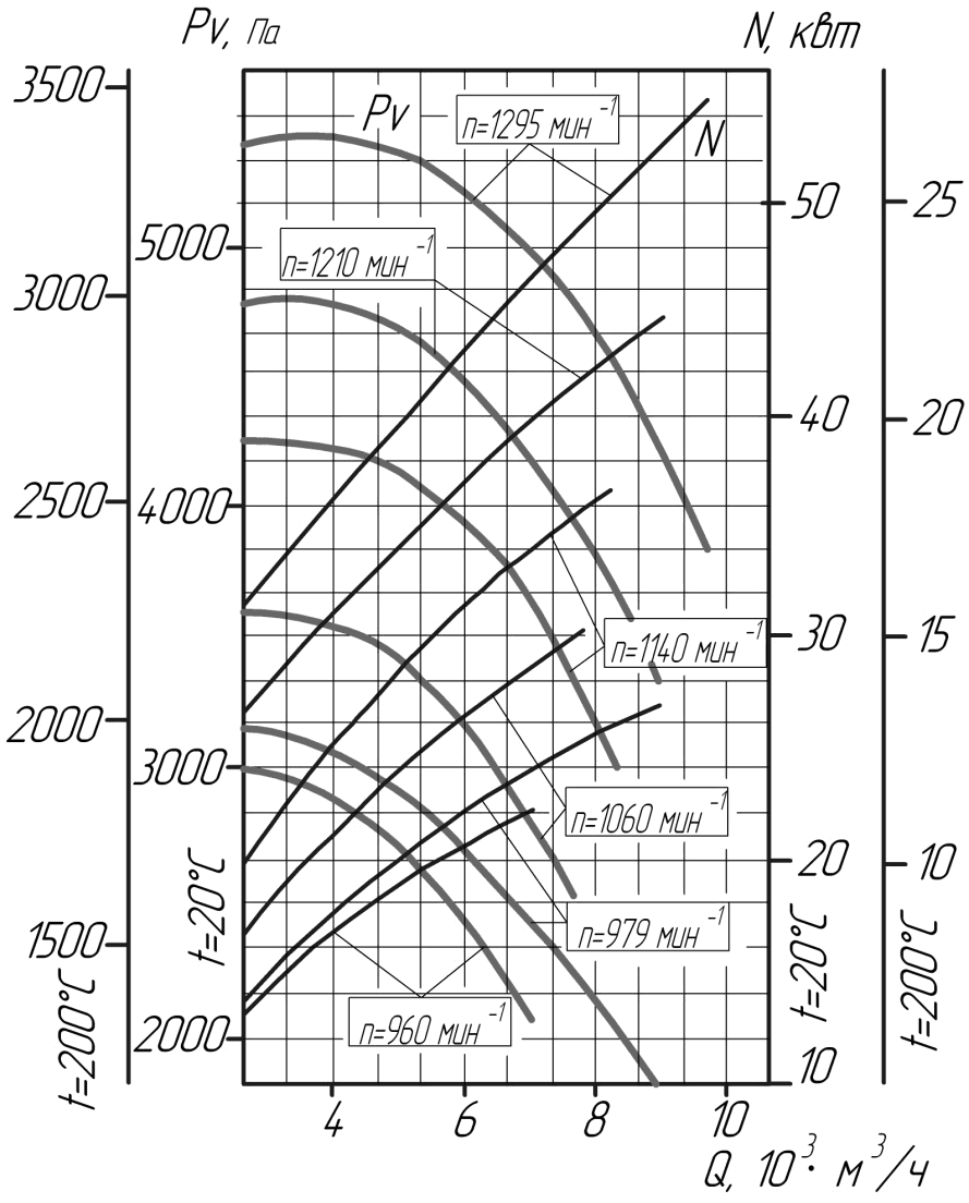  Аэродинамические характеристики вентиляторов ВЦ6-28 №12,5 (исполнение 5)