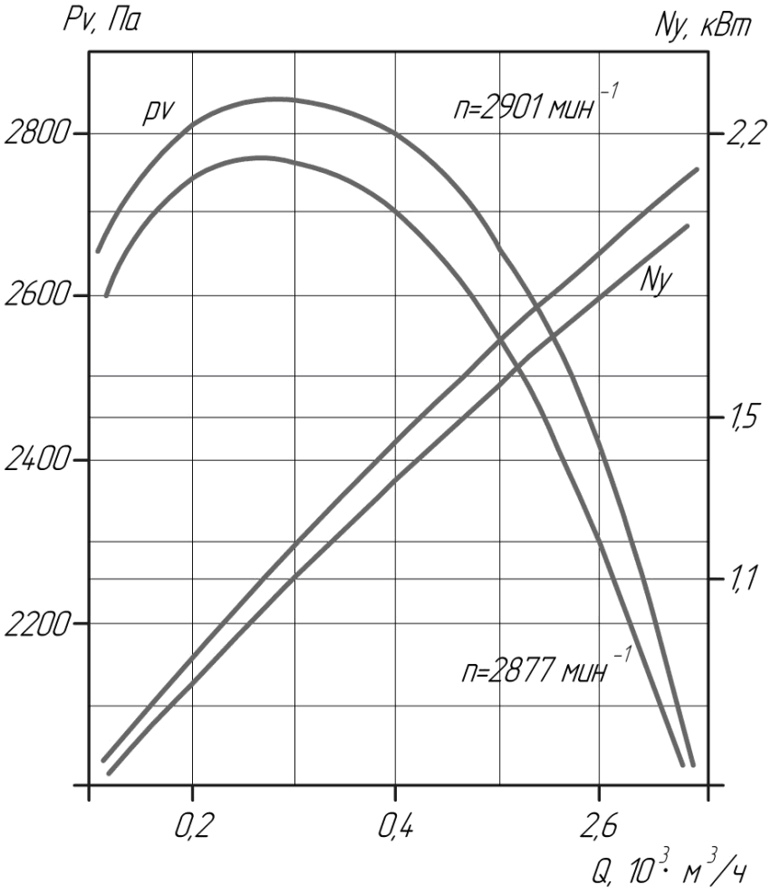 Аэродинамические характеристики вентиляторов ВЦ6-28 №4 (исполнение 1)