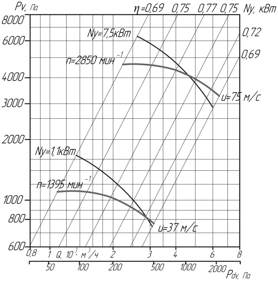 Аэродинамические характеристики вентиляторов ВЦ6-28 №5 (исполнение 1 и 5)