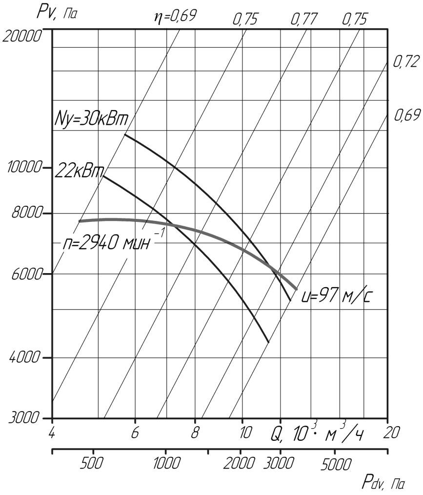 Аэродинамические характеристики вентиляторов ВЦ6-28 №6,3 (исполнение 1)