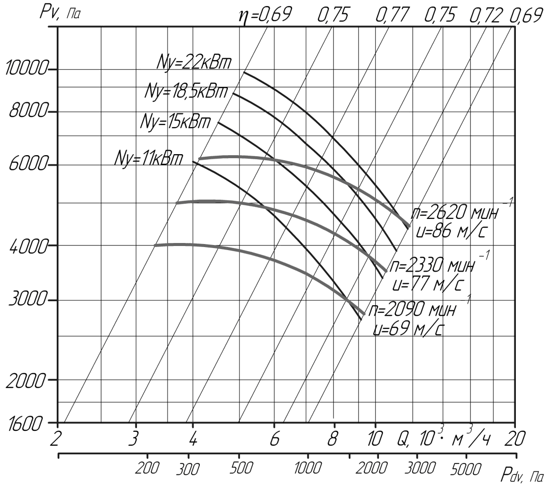 Аэродинамические характеристики вентиляторов ВЦ6-28 №6,3 (исполнение 5)