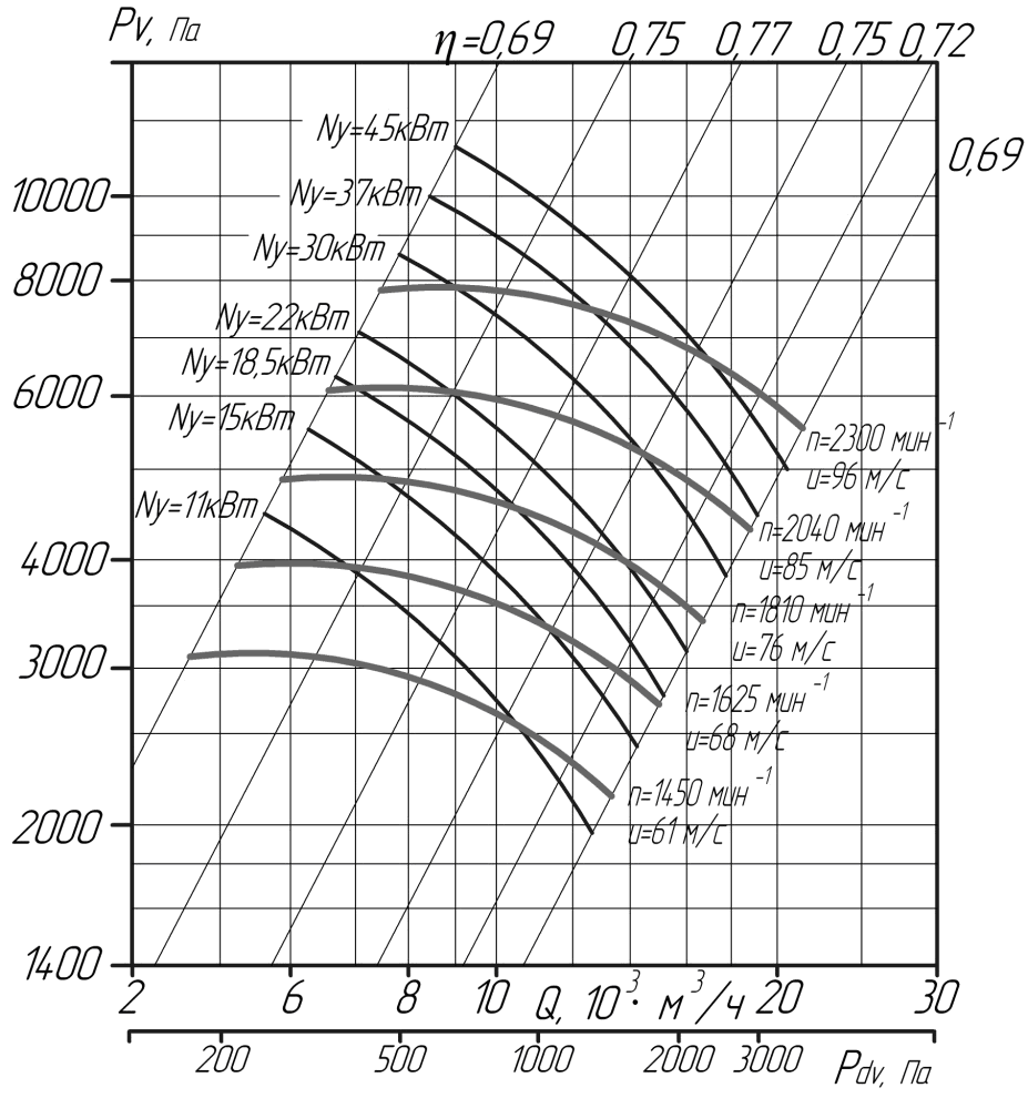  Аэродинамические характеристики вентиляторов ВЦ6-28 №8 (исполнение 5)