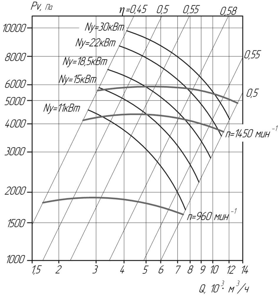 Аэродинамические характеристики вентиляторов ВЦ6-28 №9 (исполнение 1)