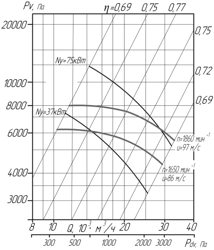 Аэродинамические характеристики вентиляторов ВЦ6-28 №10 (исполнение 1)