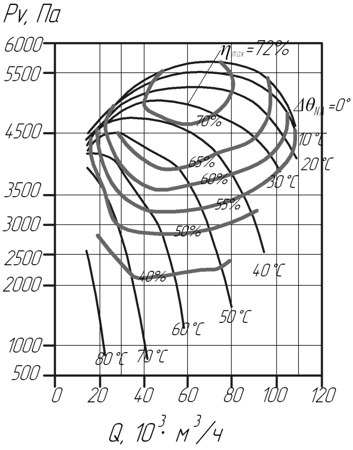 Аэродинамическая характеристика центробежного вентилятора ВД-13,5