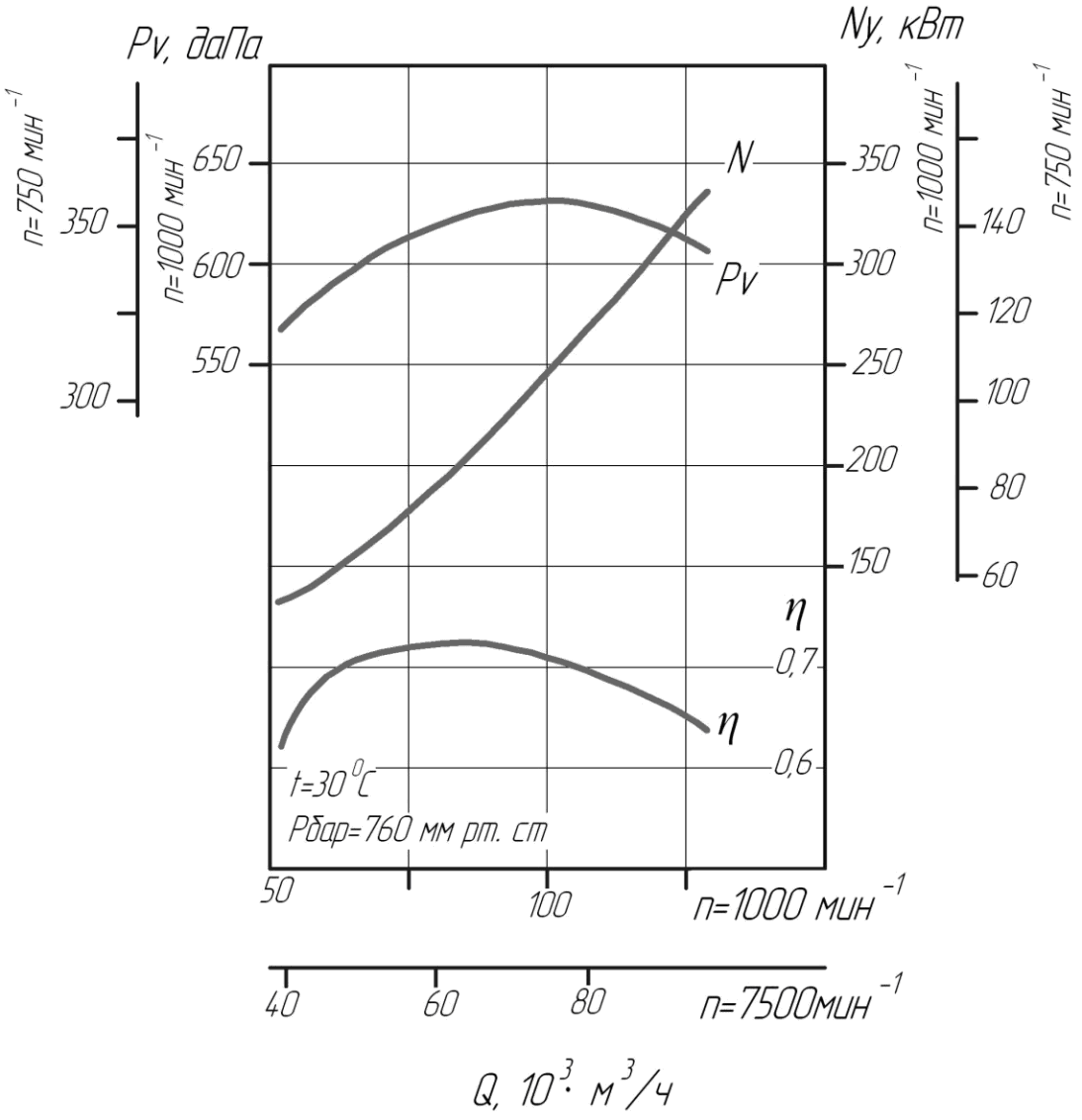 Аэродинамическая характеристика центробежного вентилятора ВД-15,5