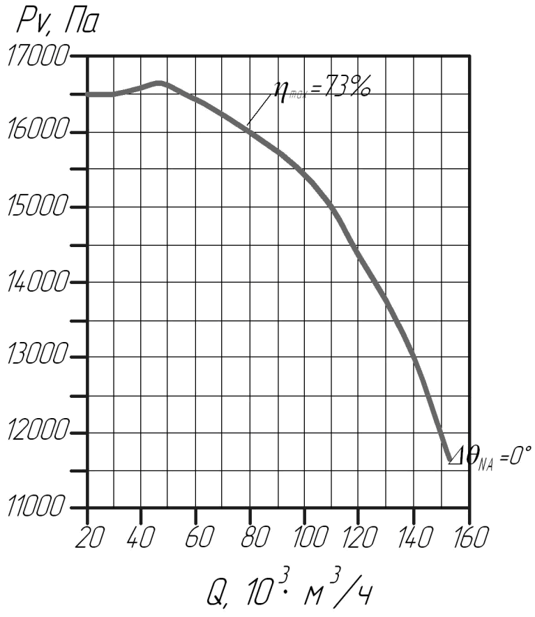 Аэродинамическая характеристика центробежного вентилятора ВД-17,5Ф