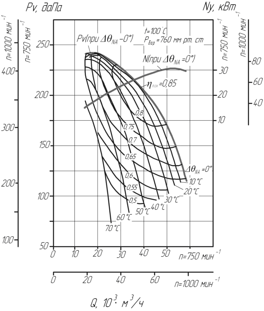 Аэродинамическая характеристика центробежного вентилятора ВДН-15