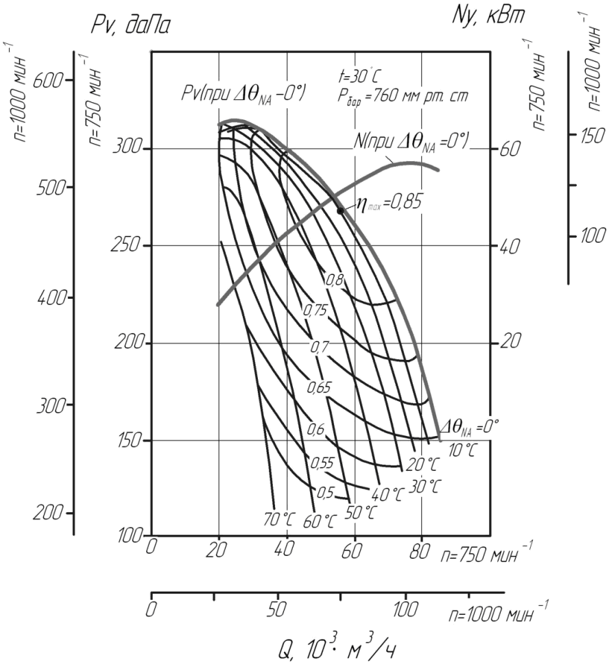 Аэродинамическая характеристика центробежного вентилятора ВДН-17