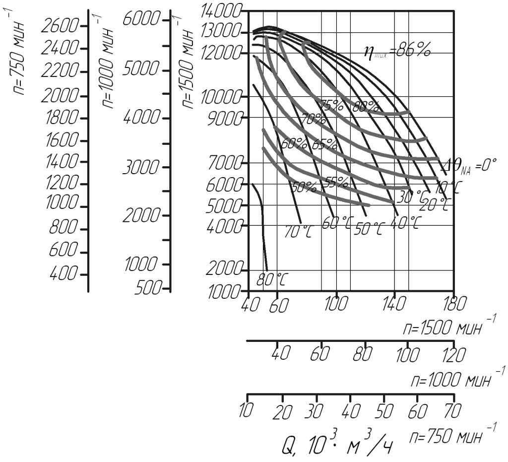 Аэродинамическая характеристика центробежного вентилятора ВДН-18