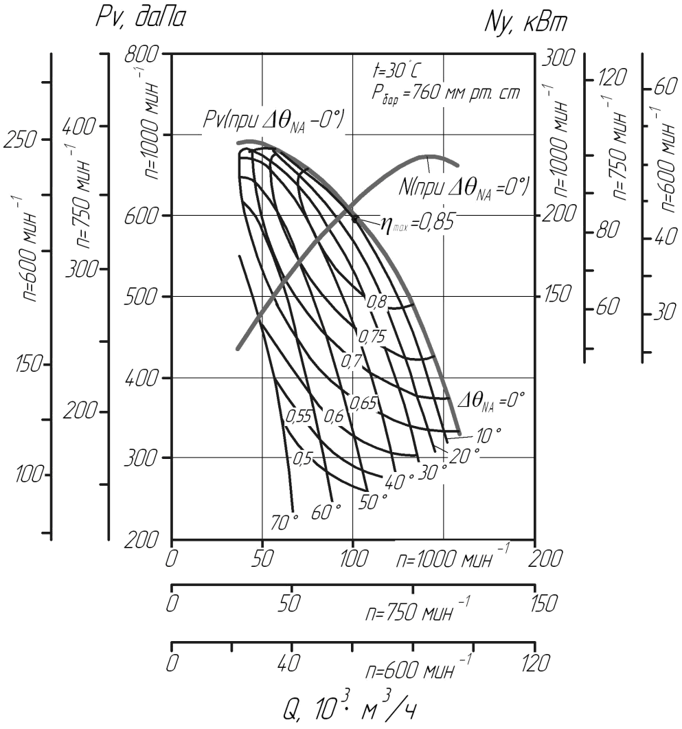 Аэродинамическая характеристика центробежного вентилятора ВДН-19