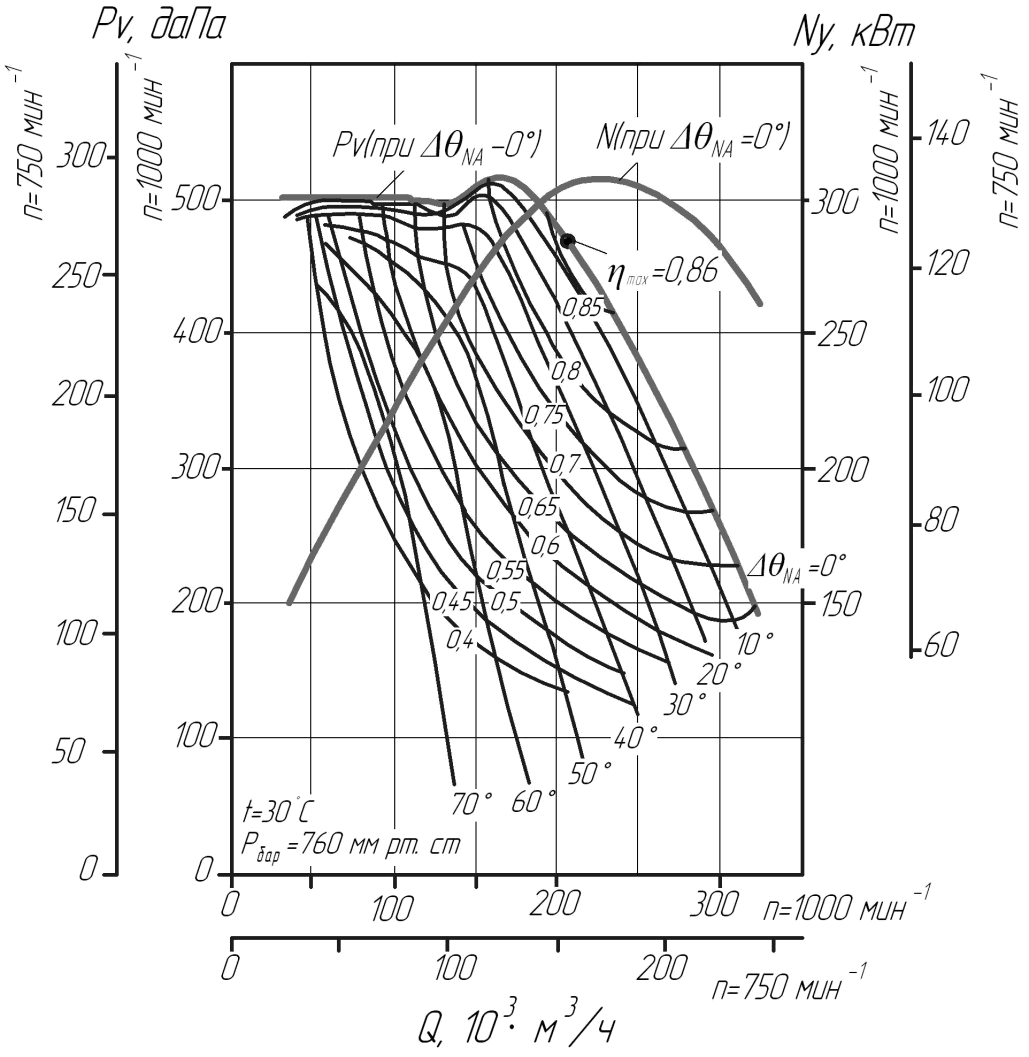 Аэродинамическая характеристика центробежного вентилятора ВДН-20