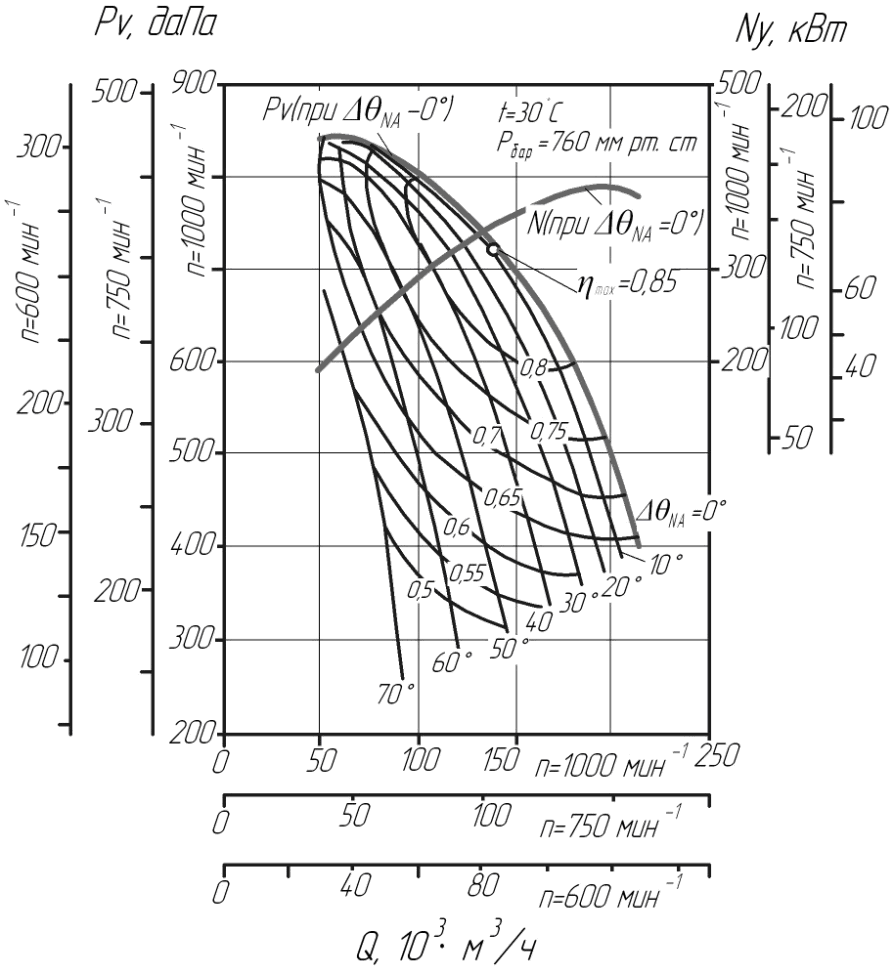 Аэродинамическая характеристика центробежного вентилятора ВДН-21