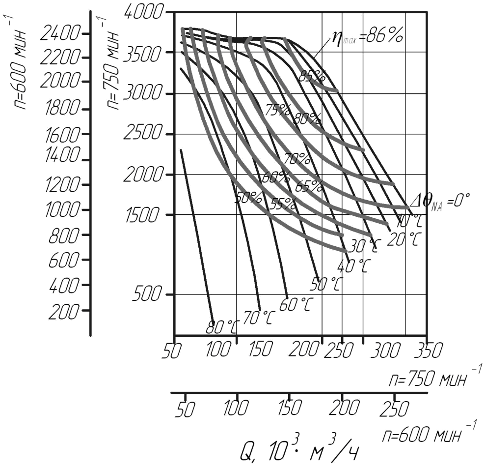 Аэродинамическая характеристика центробежного вентилятора ВДН-22