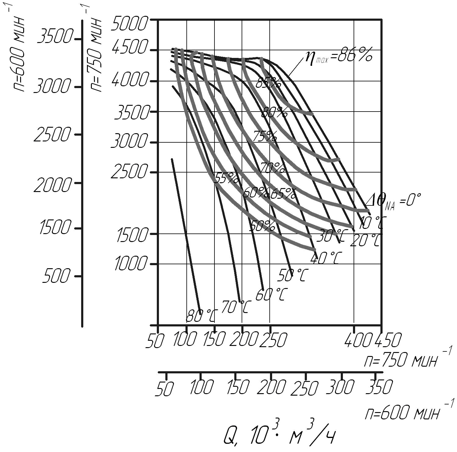 Аэродинамическая характеристика центробежного вентилятора ВДН-24