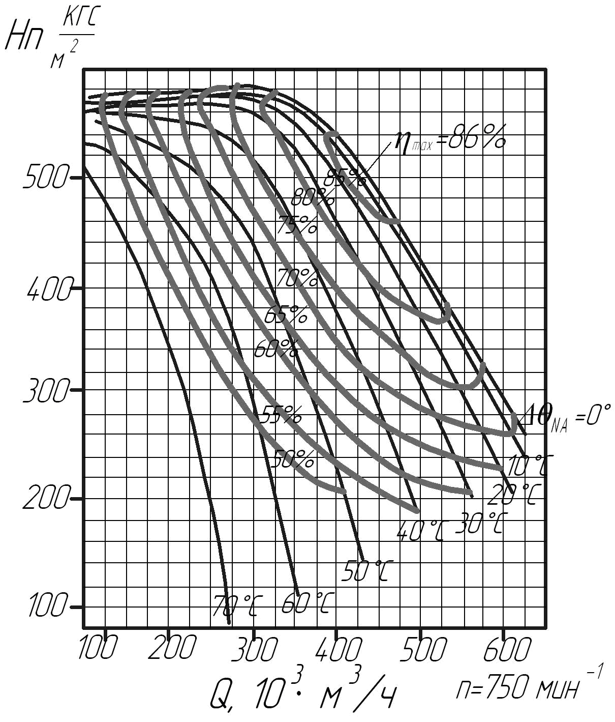 Аэродинамическая характеристика центробежного вентилятора ВДН-28