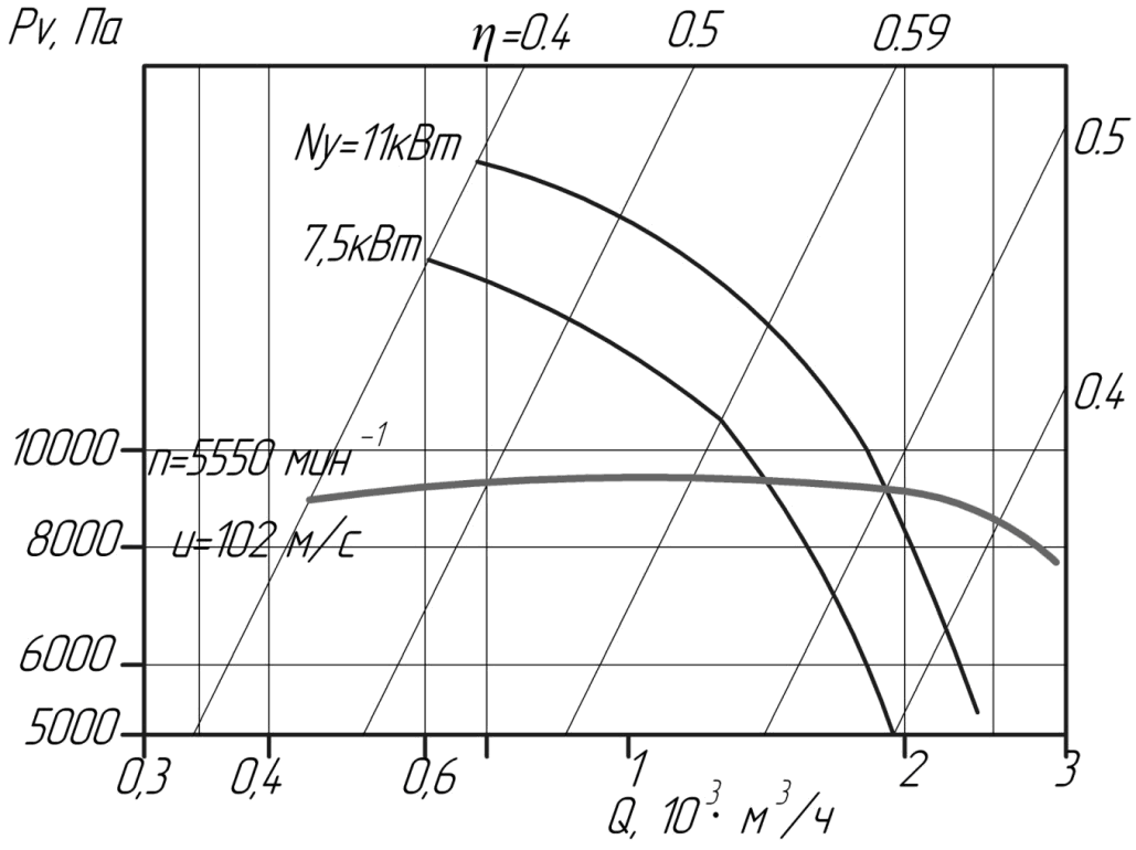 Аэродинамические характеристики вентиляторов АВД-3,5М