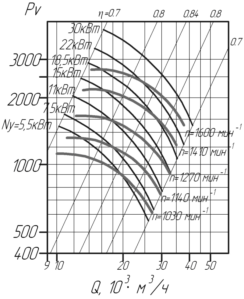 Аэродинамические характеристики вентиляторов ВЦ 4-76 № 8 (исполнение 5)