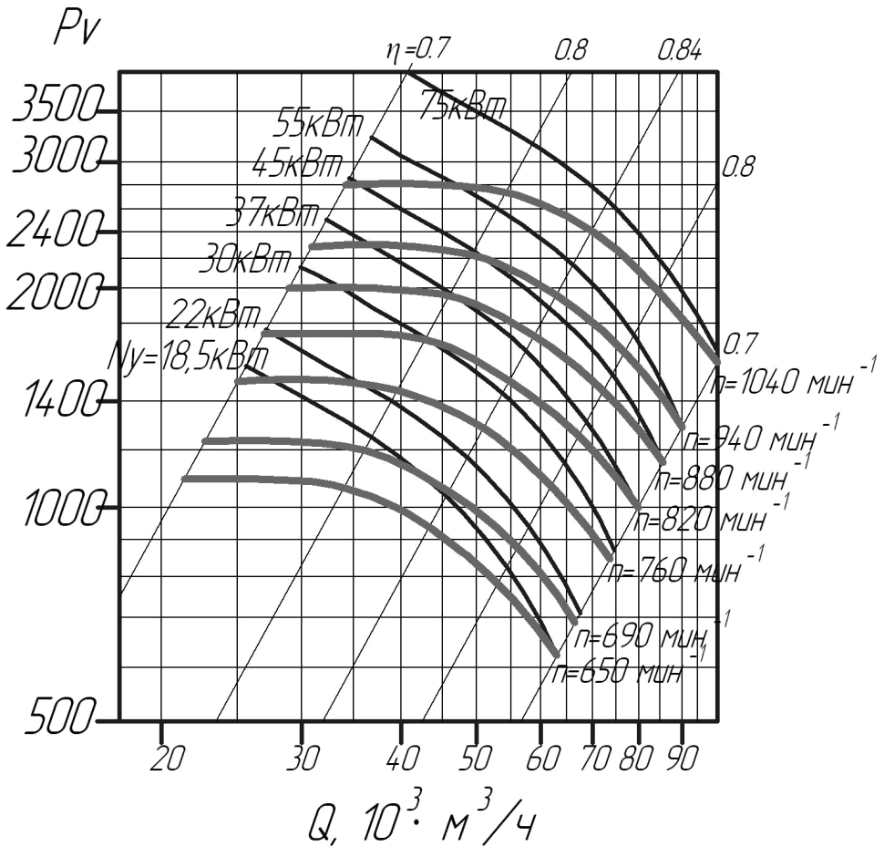 Аэродинамические характеристики вентиляторов ВЦ 4-76 № 12.5 (исполнение 4)