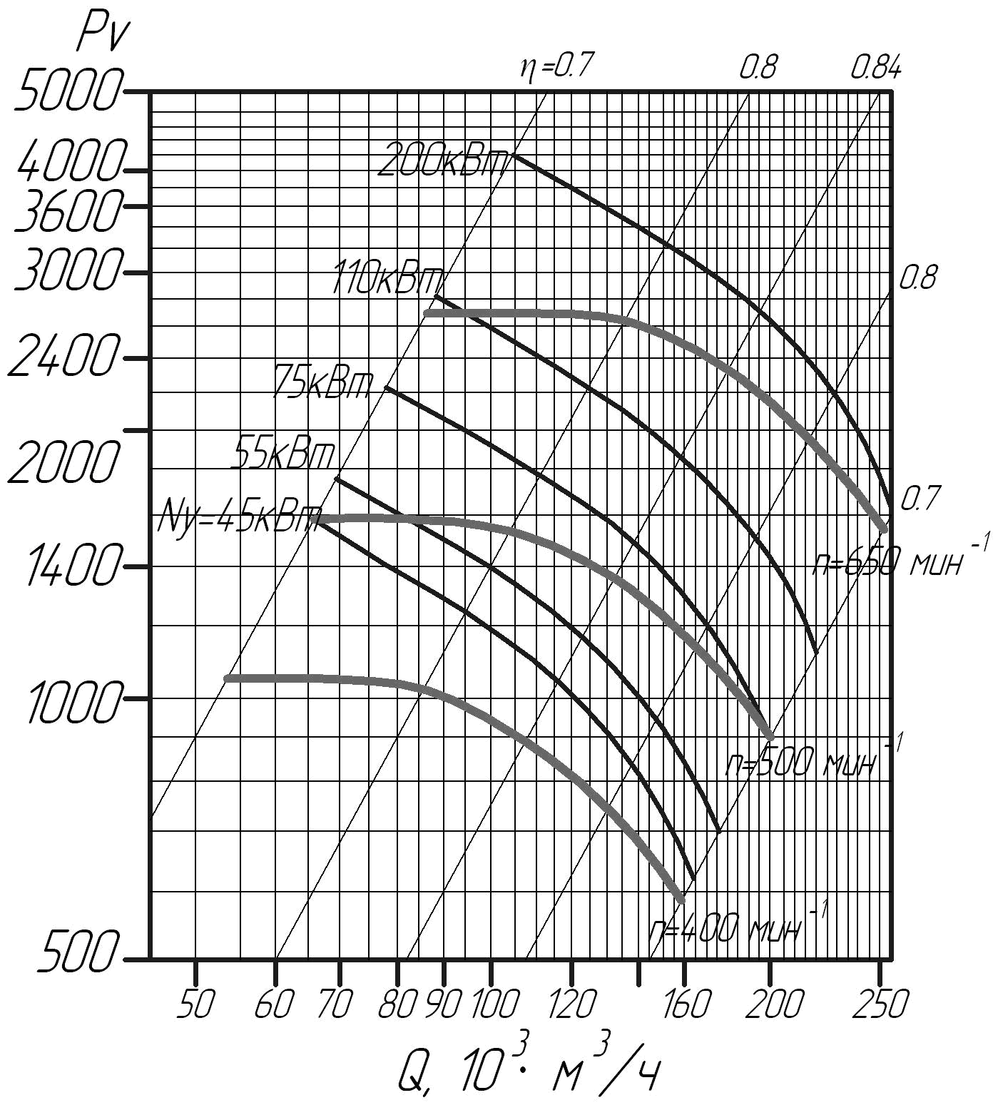 Аэродинамические характеристики вентиляторов ВЦ 4-76 № 20 (исполнение 5)