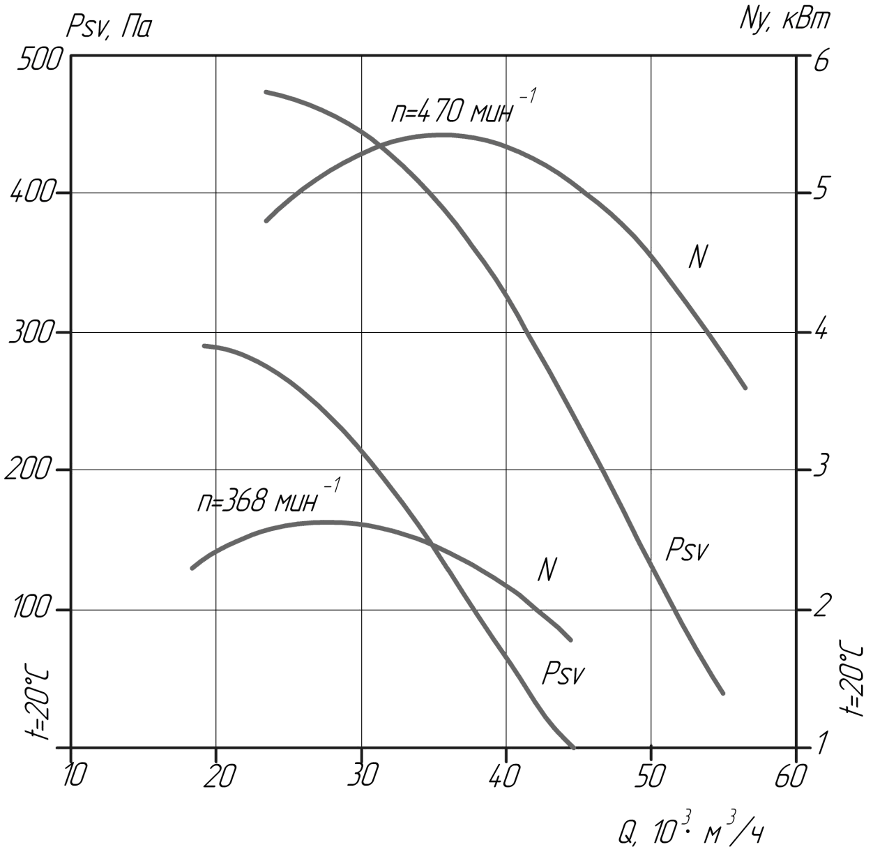 Аэродинамические характеристики вентилятора ВКР №12,5