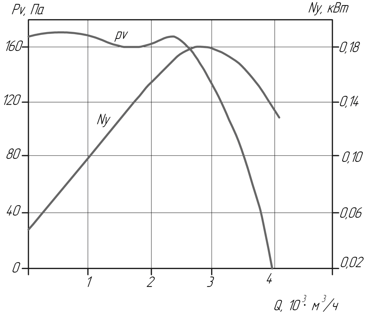 Аэродинамические характеристики вентилятора ВКР №4