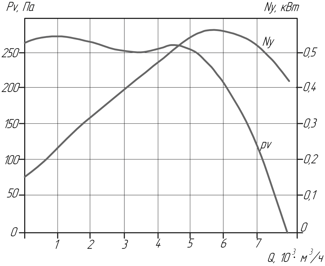 Аэродинамические характеристики вентилятора ВКР №5