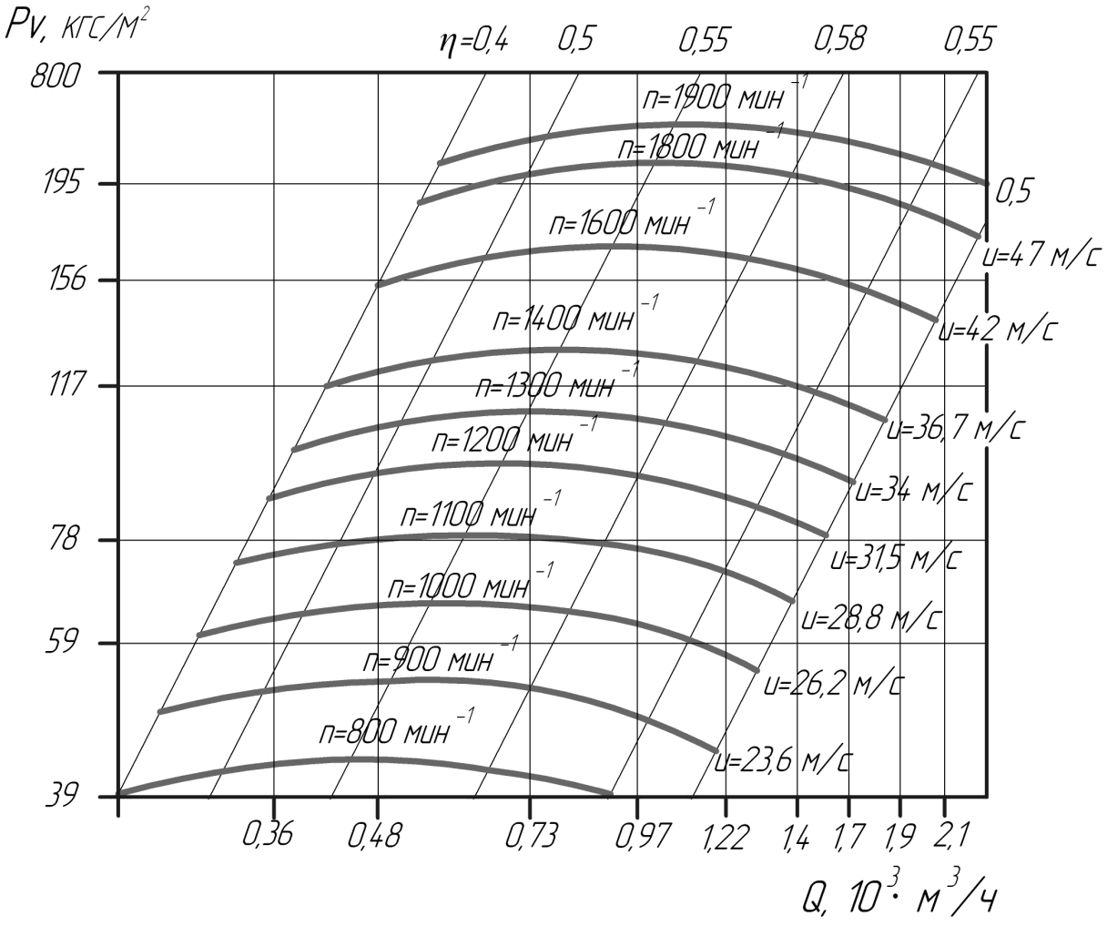 Аэродинамические характеристики вентиляторов ВВД № 5 (исполнение 5)