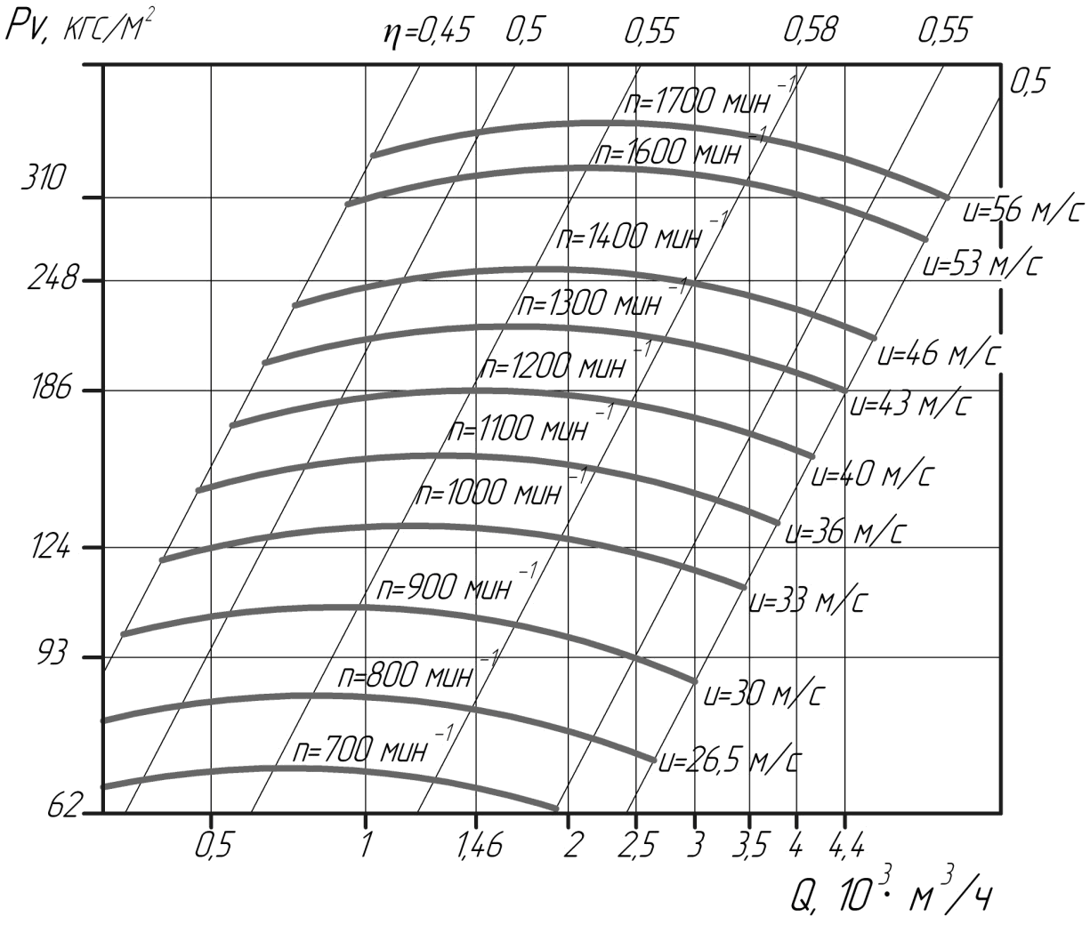 Аэродинамические характеристики вентиляторов ВВД № 6,3