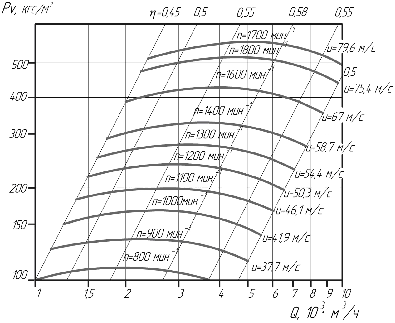 Аэродинамические характеристики вентиляторов ВВД № 8