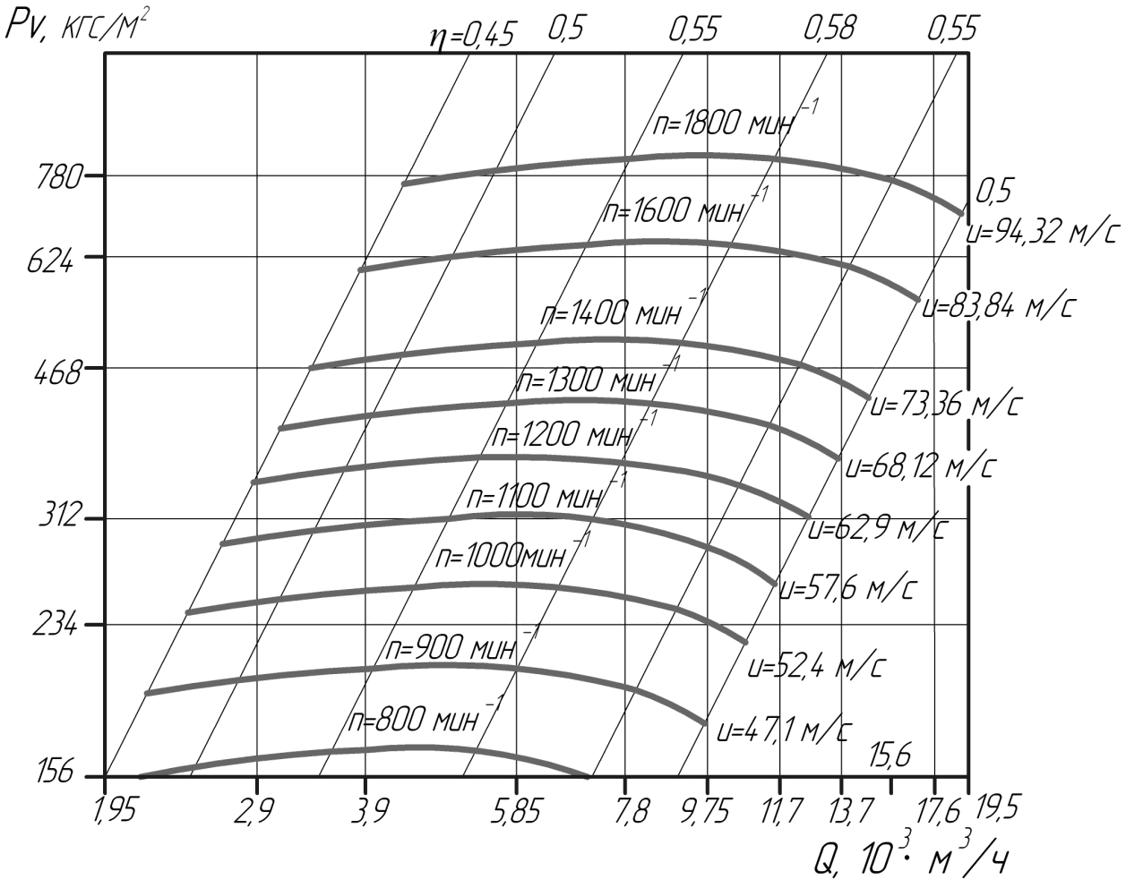 Аэродинамические характеристики вентиляторов ВВД № 9