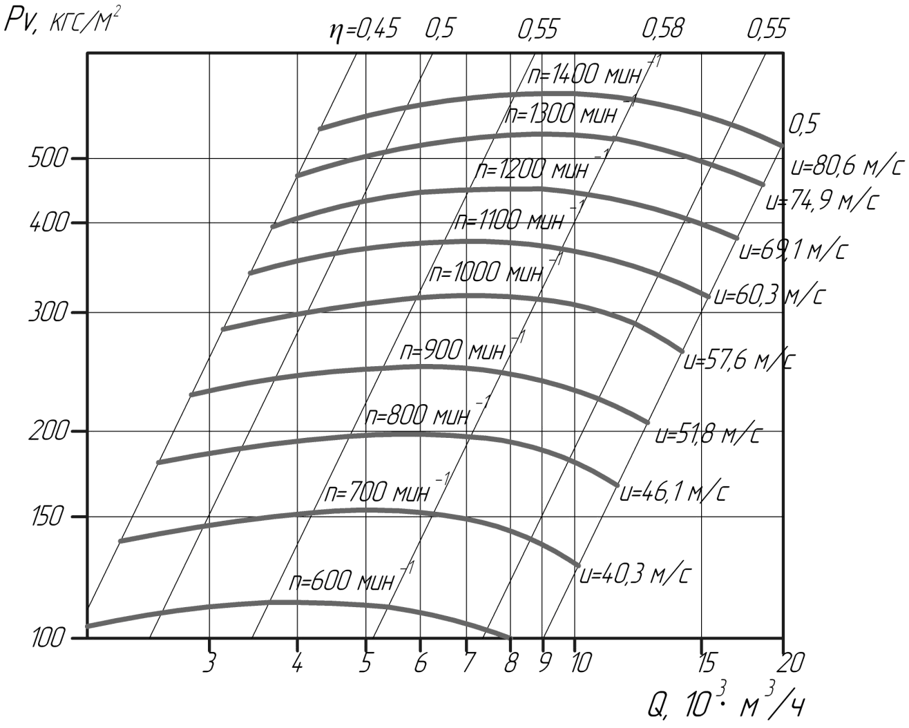 Аэродинамические характеристики вентиляторов ВВД № 11.2