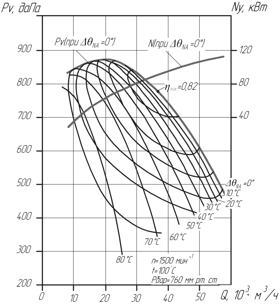 Аэродинамическая характеристика центробежного вентилятора ВВДН-15