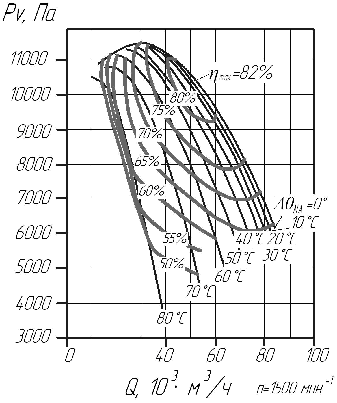 Аэродинамическая характеристика центробежного вентилятора ВВДН-17