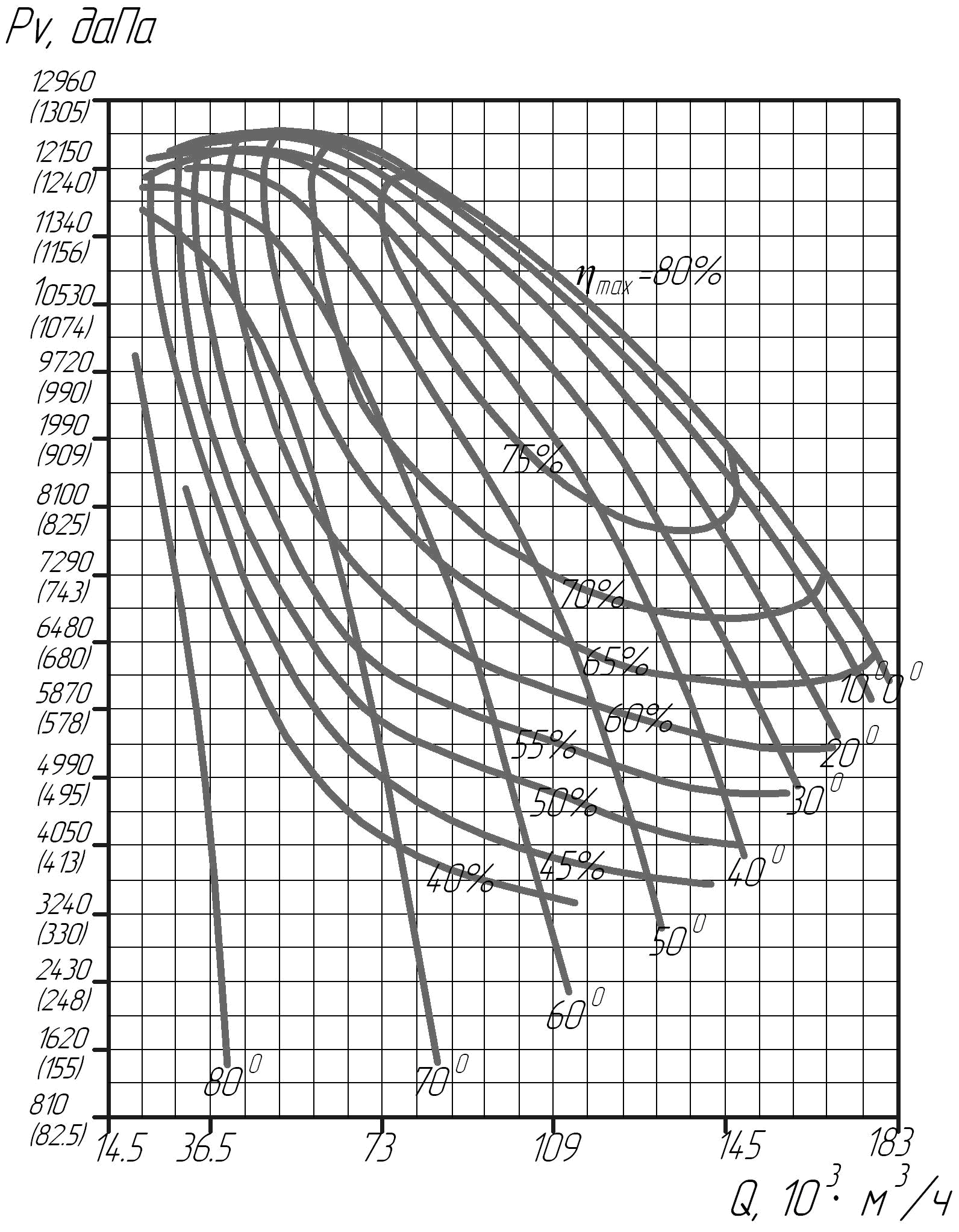 Аэродинамические характеристики центробежного высоконапорного вентилятора ВВН 18