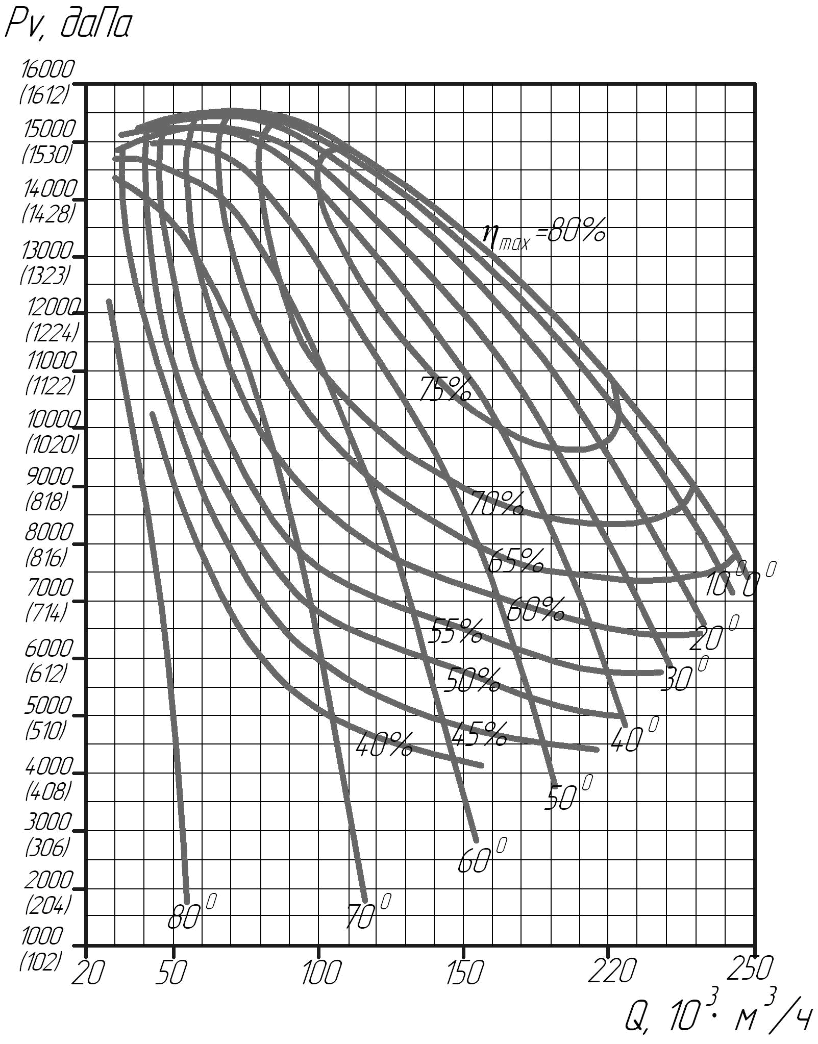 Аэродинамические характеристики центробежного высоконапорного вентилятора ВВН 20